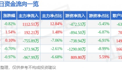 股票行情快报：法拉电子（600563）6月6日主力资金净买入1112.51万元