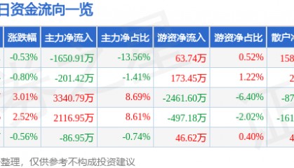 股票行情快报：哈药股份（600664）3月19日主力资金净卖出1650.91万元