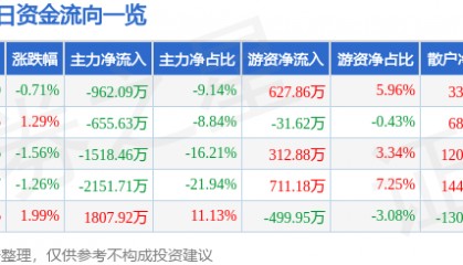 股票行情快报：恒源煤电（600971）8月18日主力资金净卖出962.09万元
