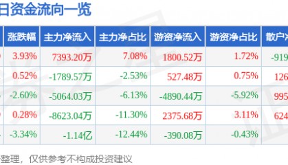 股票行情快报：海亮股份（002203）4月29日主力资金净买入7393.20万元