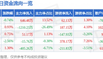 股票行情快报：国际实业（000159）6月5日主力资金净买入646.48万元