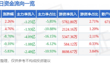 股票行情快报：先导基电（600641）5月25日主力资金净卖出1.25亿元