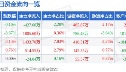 股票行情快报：云意电气（300304）7月29日主力资金净卖出427.60万元