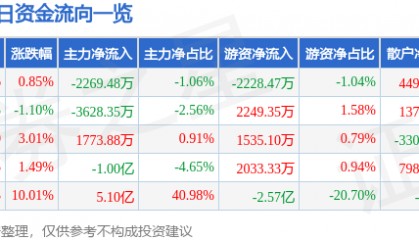 股票行情快报：武汉凡谷（002194）5月30日主力资金净卖出2269.48万元