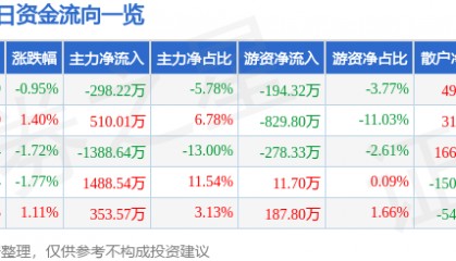 股票行情快报：万和电气（002543）3月5日主力资金净卖出298.22万元