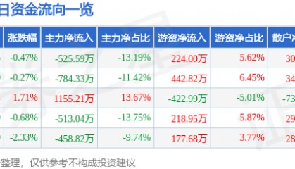 股票行情快报：深深房Ａ（000029）3月13日主力资金净卖出525.59万元