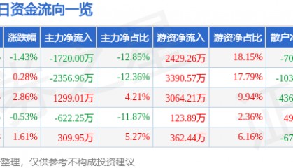 股票行情快报：奇正藏药（002287）5月14日主力资金净卖出1720.00万元