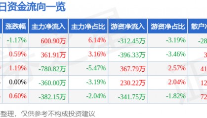 股票行情快报：哈药股份（600664）4月16日主力资金净买入600.90万元