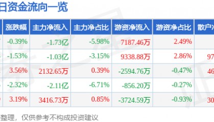 股票行情快报：包钢股份（600010）8月11日主力资金净卖出1.73亿元
