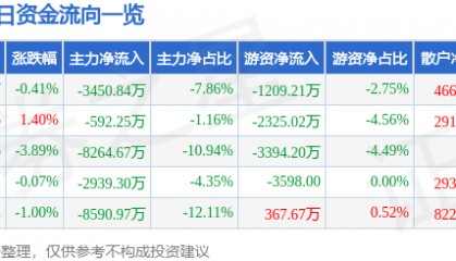 股票行情快报：武汉凡谷（002194）6月17日主力资金净卖出3450.84万元