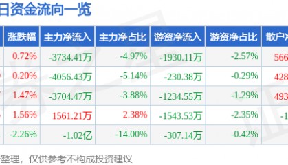 股票行情快报：梦网科技（002123）8月20日主力资金净卖出3734.41万元