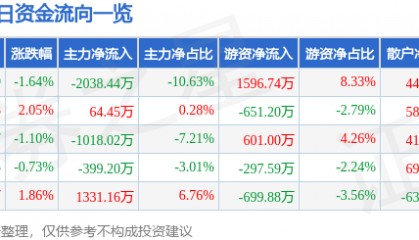 股票行情快报：吉电股份（000875）12月30日主力资金净卖出2038.44万元