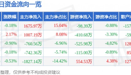 股票行情快报：江南化工（002226）2月13日主力资金净买入1675.97万元