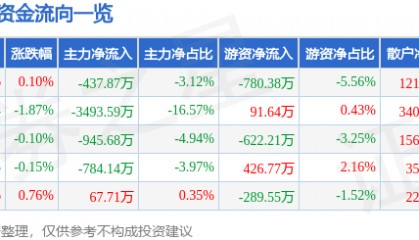 股票行情快报：会稽山（601579）6月27日主力资金净卖出437.87万元