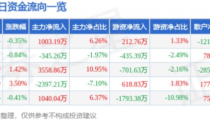 股票行情快报：法拉电子（600563）6月16日主力资金净买入1003.19万元