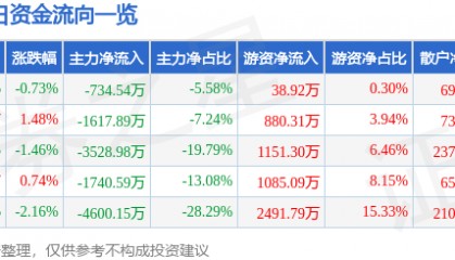 股票行情快报：*ST金科（000656）8月26日主力资金净卖出734.54万元