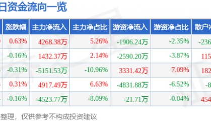 股票行情快报：长安汽车（000625）7月16日主力资金净买入4268.38万元