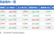 股票行情快报：星星科技（300256）5月18日主力资金净买入248.16万元