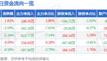 股票行情快报：星星科技（300256）5月18日主力资金净买入248.16万元