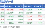 股票行情快报：每日互动（300766）6月4日主力资金净买入1087.24万元