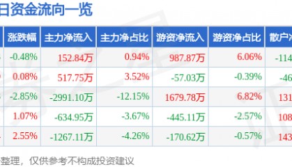 股票行情快报：金禾实业（002597）6月9日主力资金净买入152.84万元