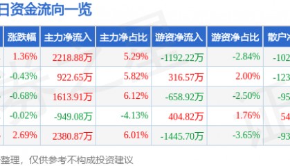 股票行情快报：通策医疗（600763）6月9日主力资金净买入2218.88万元
