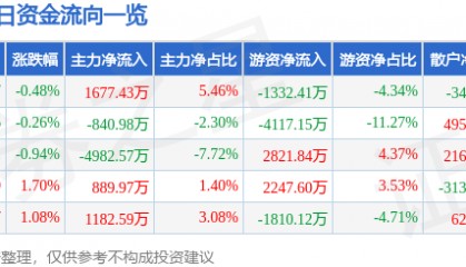 股票行情快报:山金国际(000975)7月17日主力资金净买入1677.43万元