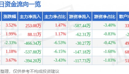 股票行情快报:荣安地产(000517)12月6日主力资金净买入253.08万元
