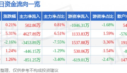 股票行情快报：海亮股份（002203）3月16日主力资金净买入502.86万元