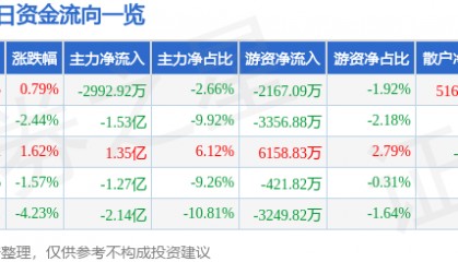 股票行情快报：每日互动（300766）4月2日主力资金净卖出2992.92万元