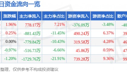 股票行情快报：中核钛白（002145）6月24日主力资金净买入778.17万元