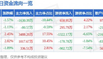 股票行情快报：双环科技（000707）7月29日主力资金净卖出1630.39万元