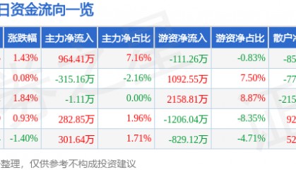 股票行情快报：法拉电子（600563）5月8日主力资金净买入964.41万元