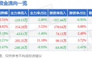 股票行情快报：莫高股份（600543）4月30日主力资金净卖出119.13万元