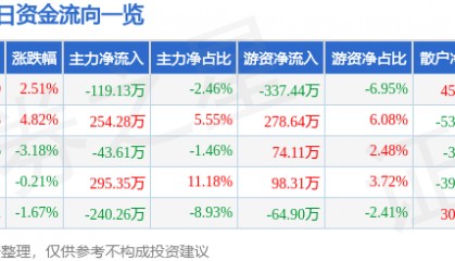 股票行情快报：莫高股份（600543）4月30日主力资金净卖出119.13万元