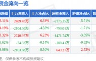 股票行情快报：宁波华翔（002048）4月11日主力资金净买入2409.43万元