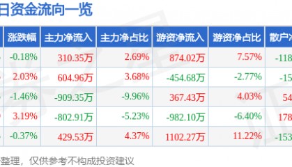 股票行情快报：中山公用（000685）4月13日主力资金净买入310.35万元