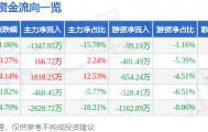股票行情快报：星星科技（300256）3月9日主力资金净卖出1347.95万元