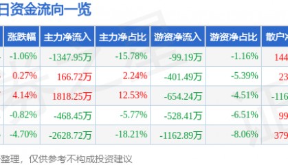 股票行情快报：星星科技（300256）3月9日主力资金净卖出1347.95万元