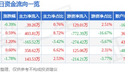 股票行情快报：大湖股份（600257）6月25日主力资金净买入39.26万元