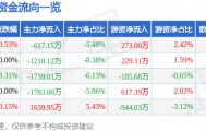 股票行情快报：宁波华翔（002048）4月18日主力资金净卖出617.15万元