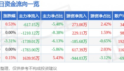 股票行情快报：宁波华翔（002048）4月18日主力资金净卖出617.15万元
