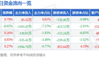 股票行情快报：富瑞特装（300228）3月14日主力资金净买入95.32万元
