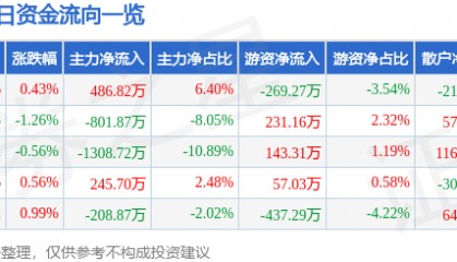 股票行情快报：双鹭药业（002038）6月27日主力资金净买入486.82万元