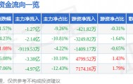 股票行情快报：每日互动（300766）3月28日主力资金净卖出1.27亿元
