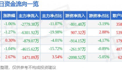 股票行情快报：武汉凡谷（002194）7月23日主力资金净卖出2779.38万元