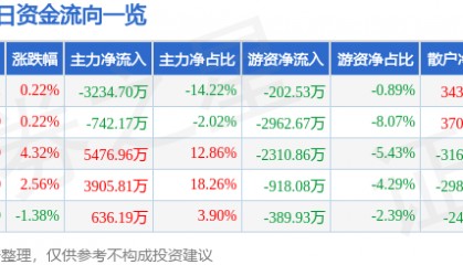 股票行情快报：鹏欣资源（600490）8月6日主力资金净卖出3234.70万元