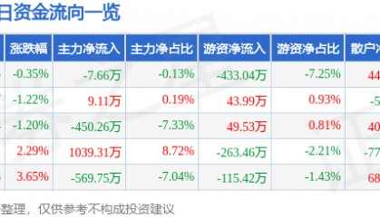 股票行情快报：东宝生物（300239）2月14日主力资金净卖出7.66万元