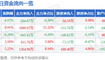 股票行情快报：飞天诚信（300386）7月6日主力资金净卖出564.67万元