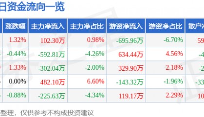 股票行情快报：鞍钢股份（000898）2月5日主力资金净买入102.30万元